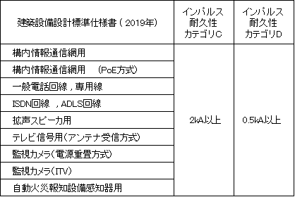 表 建築工事標準仕様書（通信線）